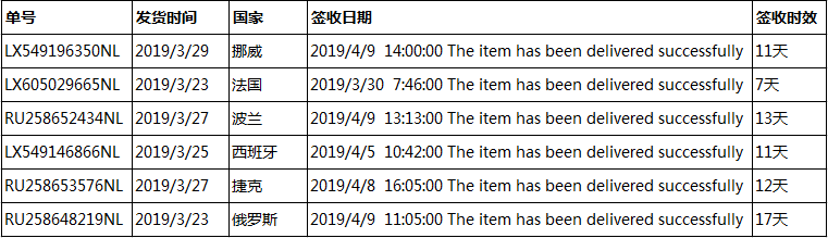 荷兰邮政小包